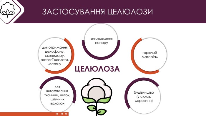 виготовлення паперу ЗАСТОСУВАННЯ ЦЕЛЮЛОЗИдля отримання целофану, скипидару, оцтової кислоти, метану горючий матеріалдля виготовлення тканини, ниток, штучних волокон будівництво(у складі деревини)ЦЕЛЮЛОЗА