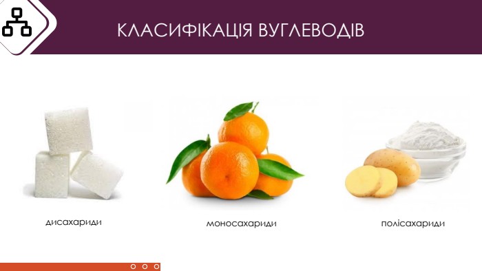 КЛАСИФІКАЦІЯ ВУГЛЕВОДІВдисахаридимоносахаридиполісахариди