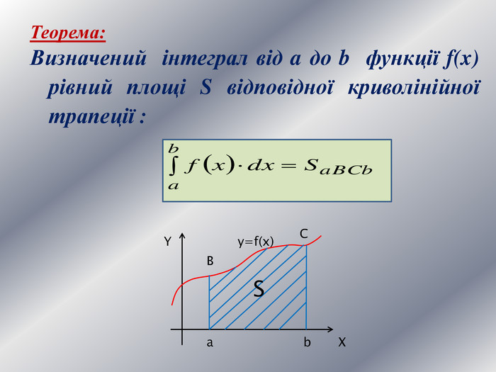 Теорема: Визначений інтеграл від a до b функції f(x) рівний площі S відповідної криволінійної трапеції : YXаby=f(x)BCS
