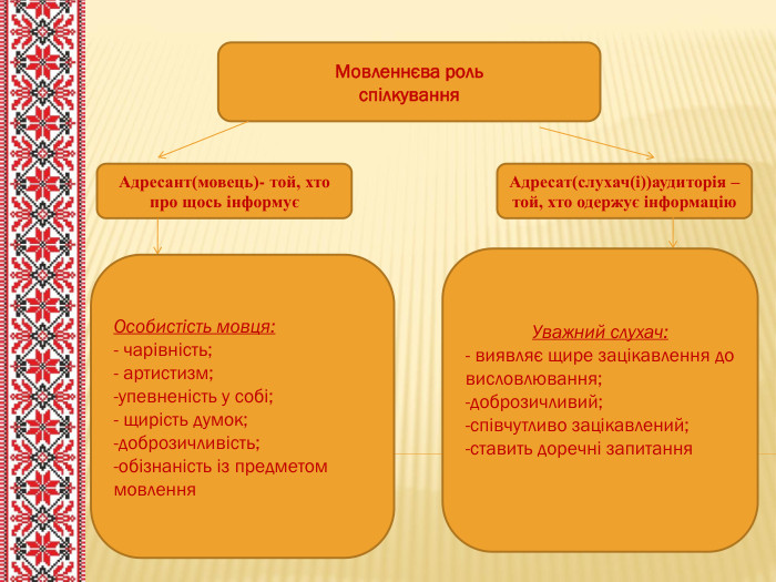 Мовленнєва рольспілкування. Адресант(мовець)- той, хто про щось інформуєАдресат(слухач(і))аудиторія – той, хто одержує інформацію. Особистість мовця:- чарівність; артистизм;упевненість у собі; щирість думок;доброзичливість;обізнаність із предметом мовлення. Уважний слухач:- виявляє щире зацікавлення до висловлювання;доброзичливий;співчутливо зацікавлений;ставить доречні запитання