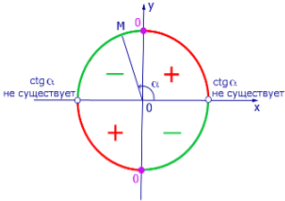 Свойства тригонометрических функций знаки период четность нечетность синуса косинуса тангенса котангенса