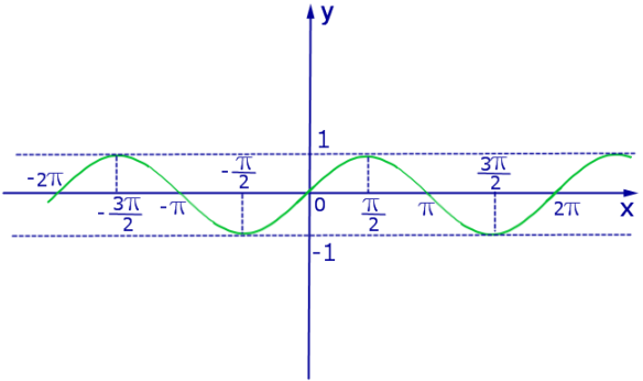 Графики тригонометрических функций график синуса
