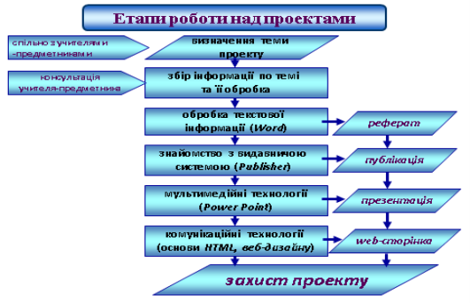 http://master-vpu25.ucoz.ua/grafica/etapi_roboti_nad_proektami.png