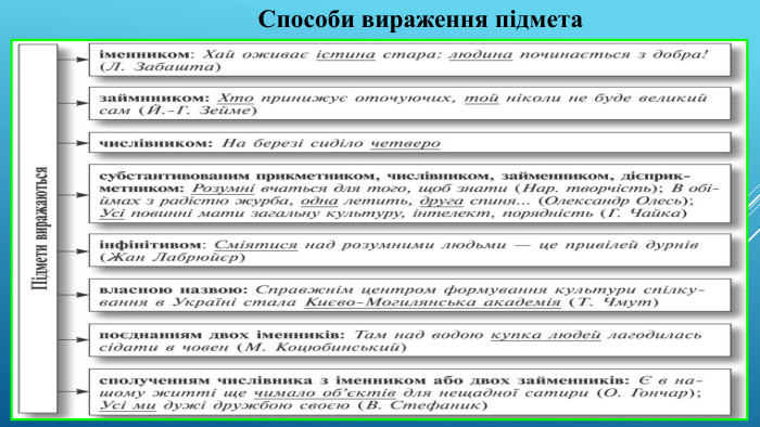 Способи вираження підмета 