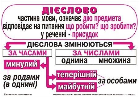 План-конспект уроку української мови у 7 класі "Способи дієслів"