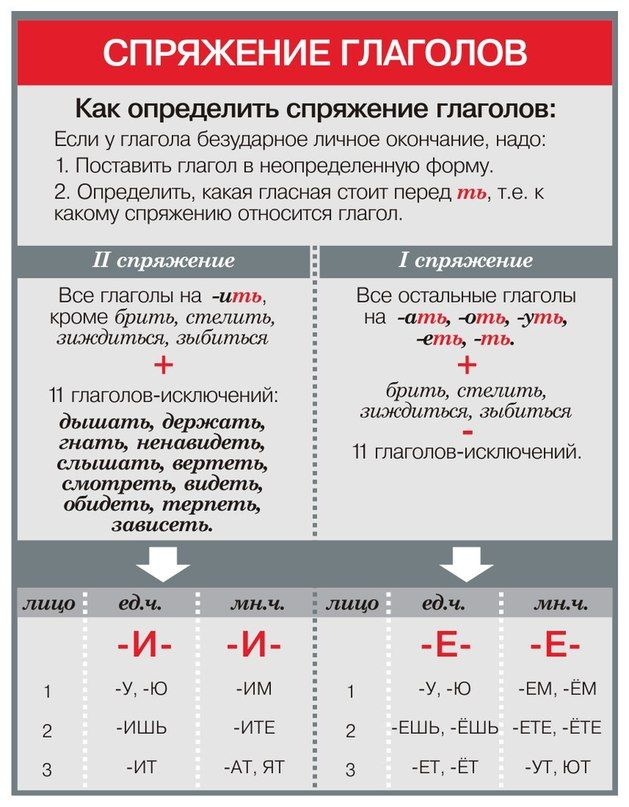 Правила примеры. Спряжения глаголов правила русского языка. Как понять спряжение глаголов. Как определить спряжение глагола таблица. Таблица спряжения глаголов в русском языке 4 класс.