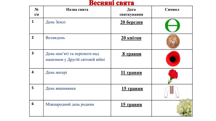 {5940675 A-B579-460 E-94 D1-54222 C63 F5 DA}№з/п. Назва свята. Дата святкування. Символ1 День Землі 20 березня2 Великдень20 квітня3 День пам’яті та перемоги над нацизмом у Другій світовій війні 8 травня4 День матері11 травня5 День вишиванки 15 травня6 Міжнародний день родини15 травня. Весняні свята