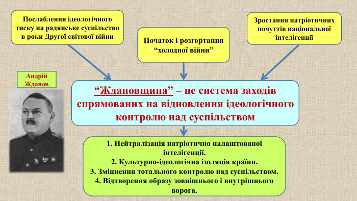 “Ждановщина” – це система заходів спрямованих на відновлення ідеологічного контролю над суспільством. Послаблення ідеологічного тиску на радянське суспільство в роки Другої світової війни. Зростання патріотичних почуттів національної інтелігенціїПочаток і розгортання “холодної війни”1. Нейтралізація патріотично налаштованої інтелігенції.2. Культурно-ідеологічна ізоляція країни.3. Зміцнення тотального контролю над суспільством.4. Відтворення образу зовнішнього і внутрішнього ворога. Андрій Жданов