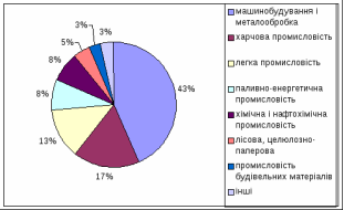 Картинки по запросу структура промисловості україни