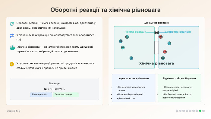Оборотні реакції та хімічна рівновага. Оборотні реакції — хімічні реакції, що протікають одночасно у двох взаємно протилежних напрямках. У рівняннях таких реакцій використовується знак оборотності (⇄)Хімічна рівновага — динамічний стан, при якому швидкості прямої та зворотної реакцій стають однаковими. У цьому стані концентрації реагентів і продуктів залишаються сталими, хоча хімічні процеси не припиняються. Приклад: N2 + 3 H2 ⇄ 2 NH3 Пряма реакція. Зворотна реакція. Динамічна рівновага. Характеристики рівноваги• Концентрації залишаються сталими• Швидкості процесів рівні• Динамічний стан. Відмінності від необоротних• Оборотні: прямі та зворотні швидкості рівні• Необоротні: реакція йде до повного перетворення. Сторінка 8 з 9