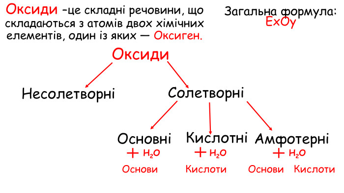 Оксиди. НесолетворніСолетворніАмфотерніОсновніКислотніЗагальна формула: Ex. Оy. Оксиди –це складні речовини, що складаються з атомів двох хімічних елементів, один із яких — Оксиген. Н2 OОснови. Н2 OКислоти. Н2 OОснови. Кислоти