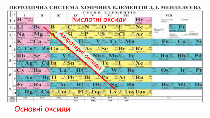 Основні оксиди. Кислотні оксиди. Амфотерні оксиди
