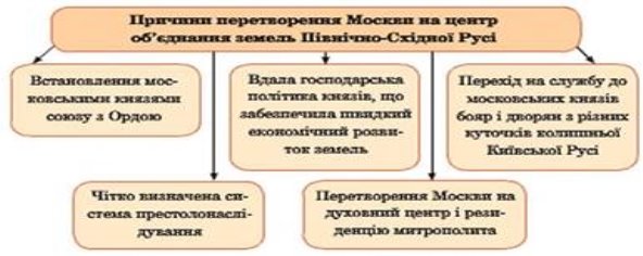 Результат пошуку зображень за запитом причини піднесення москви схема