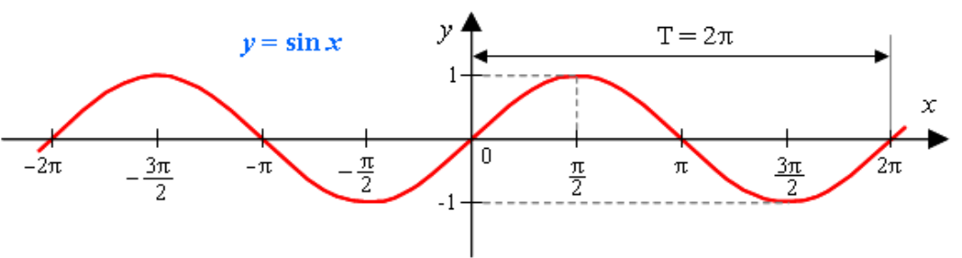 Функция y sin y cos. Sin x синусоида. Период на графике синусоиды. График синусоиды со значениями. Синусоида y= 2sin x+п/3.