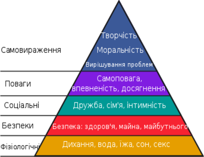 Піраміда_Маслоу