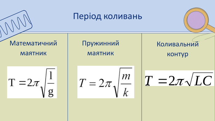Період коливань. Коливальний контур. Пружинний маятник. Математичний маятник