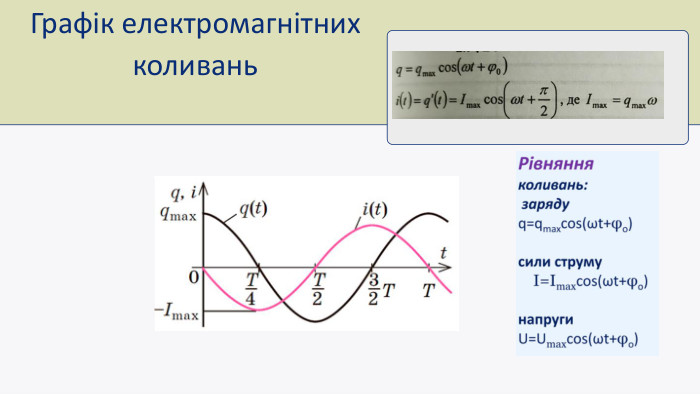 Графік електромагнітних коливань