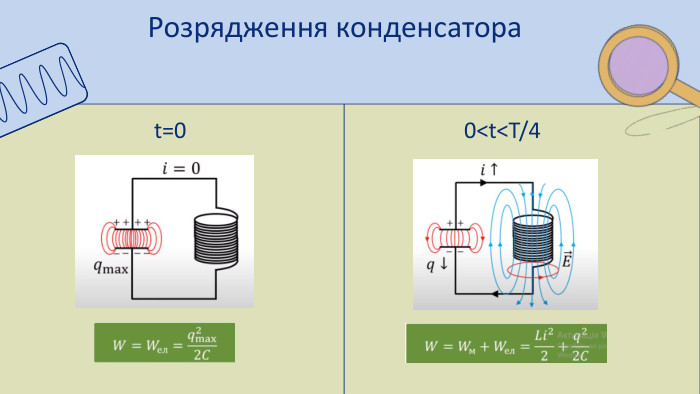 Розрядження конденсатора0<t<T/4t=0