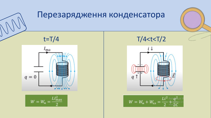Перезарядження конденсатора. T/4<t<T/2t=T/4