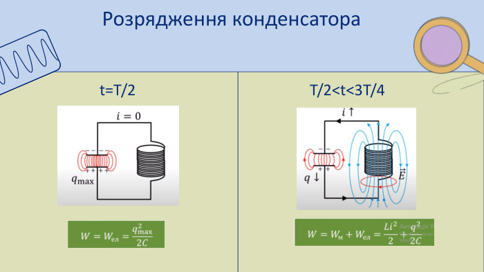 Розрядження конденсатора. T/2<t<3 T/4t=T/2