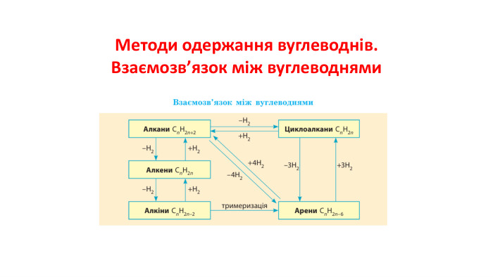 Методи одержання вуглеводнів. Взаємозв’язок між вуглеводнями