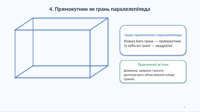4. Прямокутник як грань паралелепіпеда. Грань прямокутного паралелепіпеда. Кожна його грань — прямокутник (у куба всі грані — квадрати). Практичний зв’язок. Довжина, ширина і висота допомагають обчислювати площі граней.5