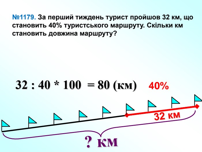 ? км№1179. За перший тиждень турист пройшов 32 км, що становить 40% туристського маршруту. Скільки км становить довжина маршруту?32 км40%32 : 40 * 100 = 80 (км) 