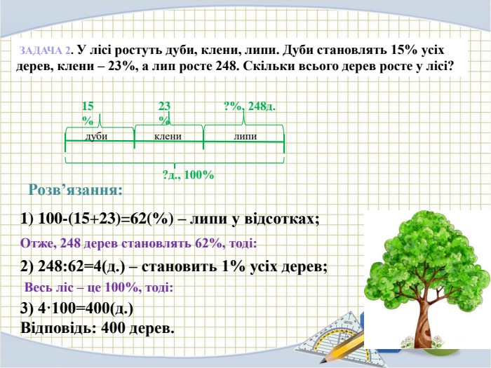 ЗАДАЧА 2. У лісі ростуть дуби, клени, липи. Дуби становлять 15% усіх дерев, клени – 23%, а лип росте 248. Скільки всього дерев росте у лісі?Розв’язання:?д., 100%15%дуби1) 100-(15+23)=62(%) – липи у відсотках; 2) 248:62=4(д.) – становить 1% усіх дерев; Відповідь: 400 дерев.кленилипи?%, 248д. 23%3) 4·100=400(д.) Отже, 248 дерев становлять 62%, тоді: Весь ліс – це 100%, тоді: