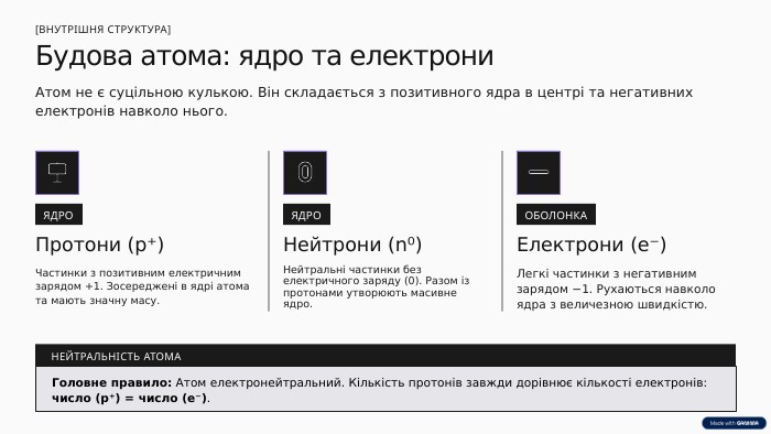 [ВНУТРІШНЯ СТРУКТУРА]Будова атома: ядро та електрони. Атом не є суцільною кулькою. Він складається з позитивного ядра в центрі та негативних електронів навколо нього. ЯДРОПротони (p⁺)Частинки з позитивним електричним зарядом +1. Зосереджені в ядрі атома та мають значну масу. ЯДРОНейтрони (n⁰)Нейтральні частинки без електричного заряду (0). Разом із протонами утворюють масивне ядро. ОБОЛОНКАЕлектрони (e⁻)Легкі частинки з негативним зарядом −1. Рухаються навколо ядра з величезною швидкістю. НЕЙТРАЛЬНІСТЬ АТОМАГоловне правило: Атом електронейтральний. Кількість протонів завжди дорівнює кількості електронів: число (p⁺) = число (e⁻).