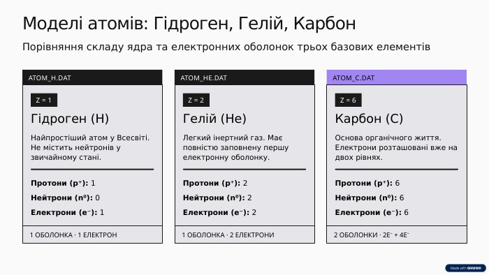 Моделі атомів: Гідроген, Гелій, Карбон. Порівняння складу ядра та електронних оболонок трьох базових елементів. ATOM_H. DATZ = 1 Гідроген (H)Найпростіший атом у Всесвіті. Не містить нейтронів у звичайному стані. Протони (p⁺): 1 Нейтрони (n⁰): 0 Електрони (e⁻): 11 ОБОЛОНКА · 1 ЕЛЕКТРОНATOM_HE. DATZ = 2 Гелій (He)Легкий інертний газ. Має повністю заповнену першу електронну оболонку. Протони (p⁺): 2 Нейтрони (n⁰): 2 Електрони (e⁻): 21 ОБОЛОНКА · 2 ЕЛЕКТРОНИATOM_C. DATZ = 6 Карбон (C)Основа органічного життя. Електрони розташовані вже на двох рівнях. Протони (p⁺): 6 Нейтрони (n⁰): 6 Електрони (e⁻): 62 ОБОЛОНКИ · 2 E⁻ + 4 E⁻