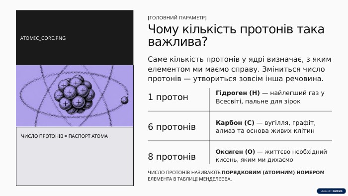 ATOMIC_CORE. PNGЧИСЛО ПРОТОНІВ = ПАСПОРТ АТОМА[ГОЛОВНИЙ ПАРАМЕТР]Чому кількість протонів така важлива?Саме кількість протонів у ядрі визначає, з яким елементом ми маємо справу. Зміниться число протонів — утвориться зовсім інша речовина.1 протон. Гідроген (H) — найлегший газ у Всесвіті, пальне для зірок6 протонів. Карбон (C) — вугілля, графіт, алмаз та основа живих клітин8 протонів. Оксиген (O) — життєво необхідний кисень, яким ми дихаємо. ЧИСЛО ПРОТОНІВ НАЗИВАЮТЬ ПОРЯДКОВИМ (АТОМНИМ) НОМЕРОМ ЕЛЕМЕНТА В ТАБЛИЦІ МЕНДЕЛЄЄВА.