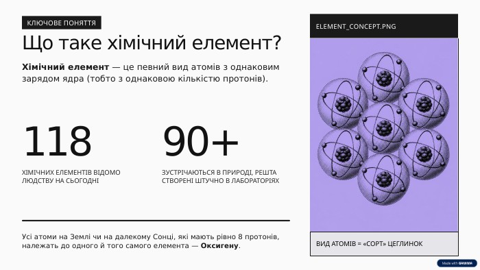 КЛЮЧОВЕ ПОНЯТТЯЩо таке хімічний елемент?Хімічний елемент — це певний вид атомів з однаковим зарядом ядра (тобто з однаковою кількістю протонів).118 ХІМІЧНИХ ЕЛЕМЕНТІВ ВІДОМО ЛЮДСТВУ НА СЬОГОДНІ90+ЗУСТРІЧАЮТЬСЯ В ПРИРОДІ, РЕШТА СТВОРЕНІ ШТУЧНО В ЛАБОРАТОРІЯХУсі атоми на Землі чи на далекому Сонці, які мають рівно 8 протонів, належать до одного й того самого елемента — Оксигену. ELEMENT_CONCEPT. PNGВИД АТОМІВ = «СОРТ» ЦЕГЛИНОК