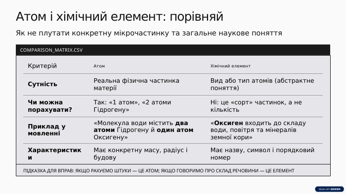 Атом і хімічний елемент: порівняй. Як не плутати конкретну мікрочастинку та загальне наукове поняття. COMPARISON_MATRIX. CSVКритерій. Атом. Хімічний елемент. Сутність. Реальна фізична частинка матеріїВид або тип атомів (абстрактне поняття)Чи можна порахувати?Так: «1 атом», «2 атоми Гідрогену»Ні: це «сорт» частинок, а не кількість. Приклад у мовленні«Молекула води містить два атоми Гідрогену й один атом Оксигену»«Оксиген входить до складу води, повітря та мінералів земної кори»Характеристики. Має конкретну масу, радіус і будову. Має назву, символ і порядковий номер. ПІДКАЗКА ДЛЯ ВПРАВ: ЯКЩО РАХУЄМО ШТУКИ — ЦЕ АТОМ; ЯКЩО ГОВОРИМО ПРО СКЛАД РЕЧОВИНИ — ЦЕ ЕЛЕМЕНТ