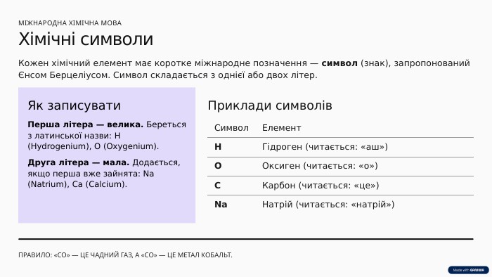 МІЖНАРОДНА ХІМІЧНА МОВАХімічні символи. Кожен хімічний елемент має коротке міжнародне позначення — символ (знак), запропонований Єнсом Берцеліусом. Символ складається з однієї або двох літер. Як записувати. Перша літера — велика. Береться з латинської назви: H (Hydrogenium), O (Oxygenium). Друга літера — мала. Додається, якщо перша вже зайнята: Na (Natrium), Ca (Calcium). Приклади символів. Символ. Елемент. HГідроген (читається: «аш»)OОксиген (читається: «о»)CКарбон (читається: «це»)Na. Натрій (читається: «натрій»)ПРАВИЛО: «CO» — ЦЕ ЧАДНИЙ ГАЗ, А «CO» — ЦЕ МЕТАЛ КОБАЛЬТ.