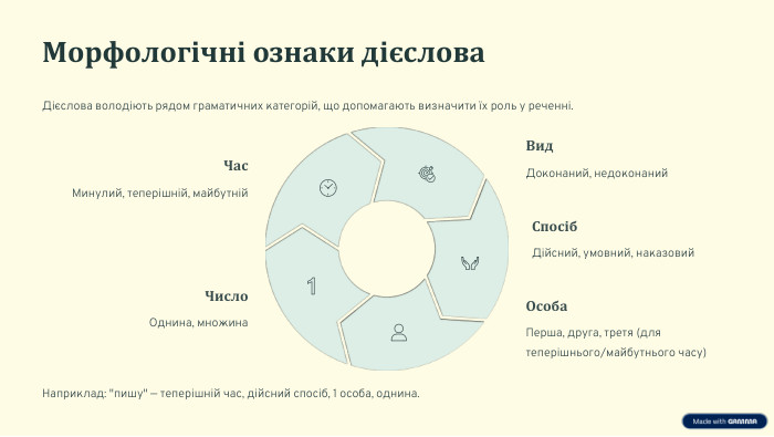 Морфологічні ознаки дієслова. Дієслова володіють рядом граматичних категорій, що допомагають визначити їх роль у реченні. Час. Минулий, теперішній, майбутній Вид. Доконаний, недоконаний Спосіб. Дійсний, умовний, наказовий Особа. Перша, друга, третя (для теперішнього/майбутнього часу) Число. Однина, множина Наприклад: 