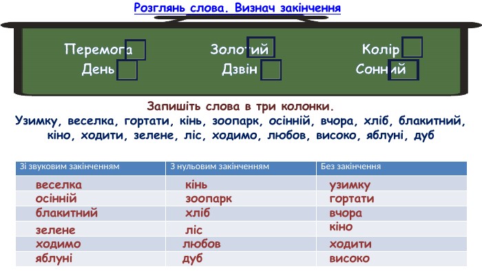 Розглянь слова. Визнач закінчення. Перемога. День. Золотий. Дзвін. Колір. Сонний. Запишіть слова в три колонки. Узимку, веселка, гортати, кінь, зоопарк, осінній, вчора, хліб, блакитний, кіно, ходити, зелене, ліс, ходимо, любов, високо, яблуні, дуб{5 C22544 A-7 EE6-4342-B048-85 BDC9 FD1 C3 A}Зі звуковим закінченням. З нульовим закінченням. Без закінченняузимкувеселкагортатикіньзоопаркосіннійвчорахлібблакитнийкіноходитизеленелісходимолюбоввисокояблунідуб