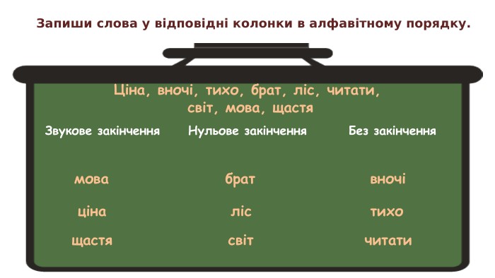 Запиши слова у відповідні колонки в алфавітному порядку. Звукове закінчення. Нульове закінчення. Без закінчення. Ціна, вночі, тихо, брат, ліс, читати, світ, мова, щастямовацінащастябратліссвітвночітихочитати