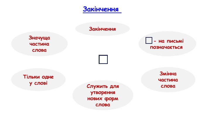 Закінчення Закінчення. Значуща частина слова. Тільки одне у словіЗмінна частина слова. Служить для утворення нових форм слова - на письмі позначається 