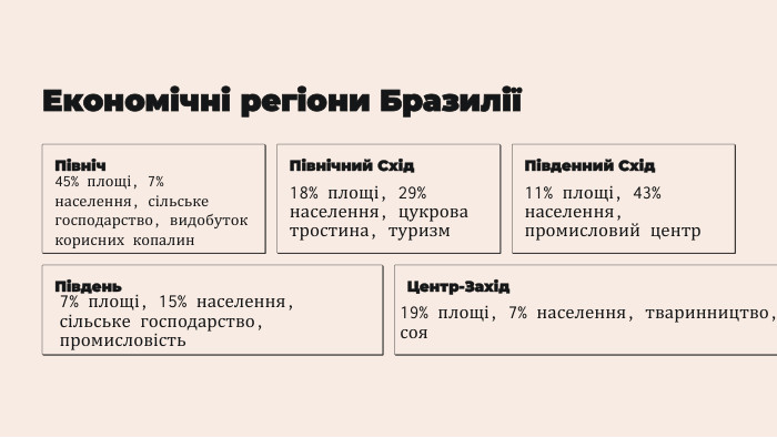 Економічні регіони БразиліїПівніч45% площі, 7% населення, сільське господарство, видобуток корисних копалин. Північний Схід18% площі, 29% населення, цукрова тростина, туризм. Південний Схід11% площі, 43% населення, промисловий центр. Південь7% площі, 15% населення, сільське господарство, промисловість. Центр-Захід19% площі, 7% населення, тваринництво, соя
