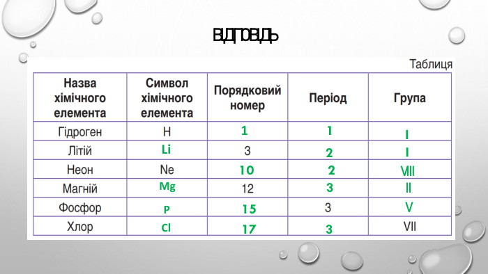 Відповідь. Li. Mg. PCl110151712233 IIVIIIIIV
