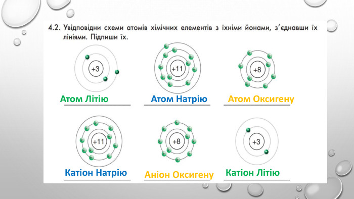 Атом Літію. Катіон Літію. Атом Натрію. Катіон Натрію. Атом Оксигену. Аніон Оксигену