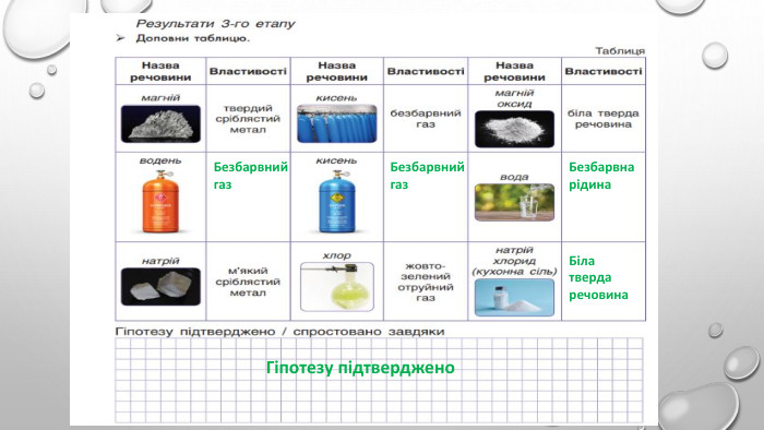 Безбарвний газ. Безбарвний газ. Безбарвна рідина. Біла тверда речовина Гіпотезу підтверджено