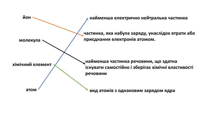 йонмолекулахімічний елементатомнайменша електрично нейтральна частинкачастинка, яка набула заряду, унаслідок втрати або приєднання електронів атомом.найменша частинка речовини, що здатна існувати самостійно і зберігає хімічні властивості речовинивид атомів з однаковим зарядом ядра