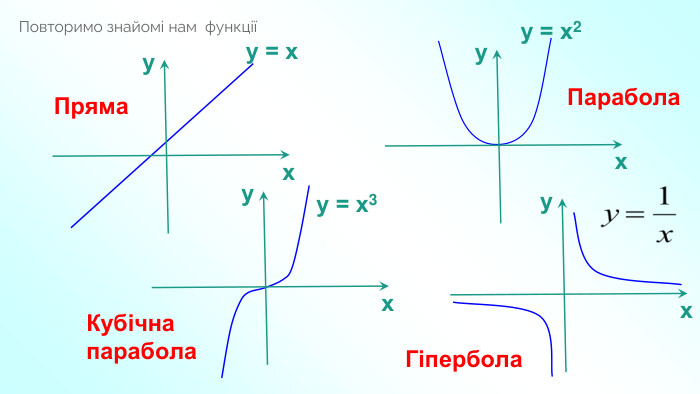 Повторимо знайомі нам функціїу = ххуу = х2хуу = х3хуху. Пряма. Парабола. Кубічна парабола. Гіпербола