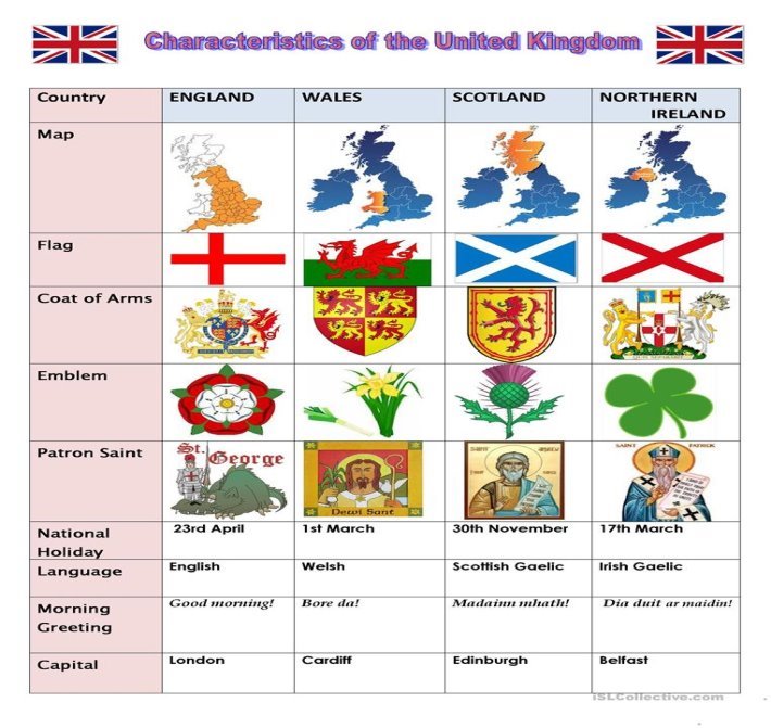 Characteristics of the United Kingdom - English ESL Worksheets for distance  learning and physical classrooms