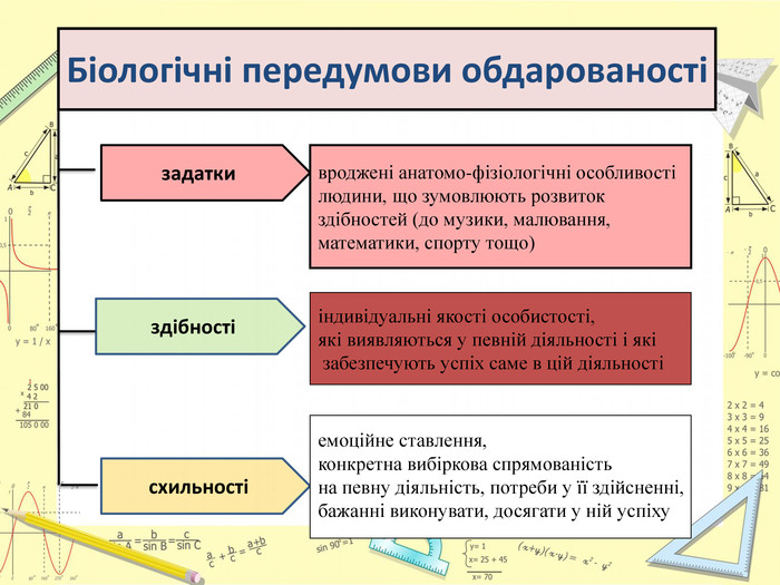 задаткиздібностісхильності вроджені анатомо-фізіологічні особливостілюдини, що зумовлюють розвиток здібностей (до музики, малювання, математики, спорту тощо)Біологічні передумови обдарованості індивідуальні якості особистості, які виявляються у певній діяльності і які забезпечують успіх саме в цій діяльностіемоційне ставлення, конкретна вибіркова спрямованість на певну діяльність, потреби у її здійсненні, бажанні виконувати, досягати у ній успіху 