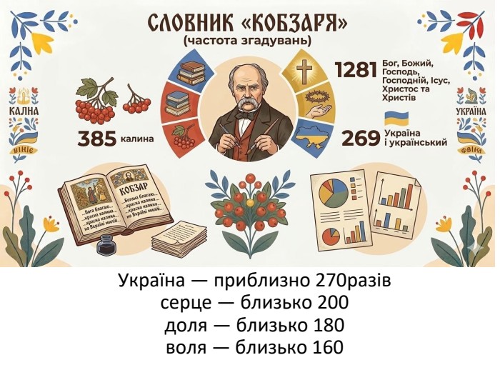 Україна — приблизно 270разівсерце — близько 200доля — близько 180воля — близько 160