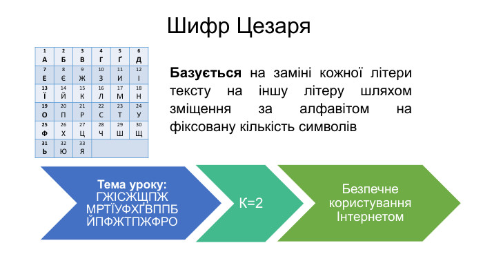 Шифр Цезаря{69 CF1 AB2-1976-4502-BF36-3 FF5 EA218861}1 А2 Б3 В4 Г5Ґ6 Д7 Е8Є9 Ж10 З11 И12І13Ї14 Й15 К16 Л17 М18 Н19 О20 П21 Р22 С23 Т24 У25 Ф26 Х27 Ц28 Ч29 Ш30 Щ31 Ь32 Ю33 Я Базується на заміні кожної літери тексту на іншу літеру шляхом зміщення за алфавітом на фіксовану кількість символів