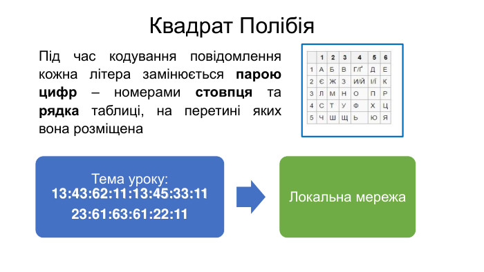 Квадрат Полібія. Під час кодування повідомлення кожна літера замінюється парою цифр – номерами стовпця та рядка таблиці, на перетині яких вона розміщена
