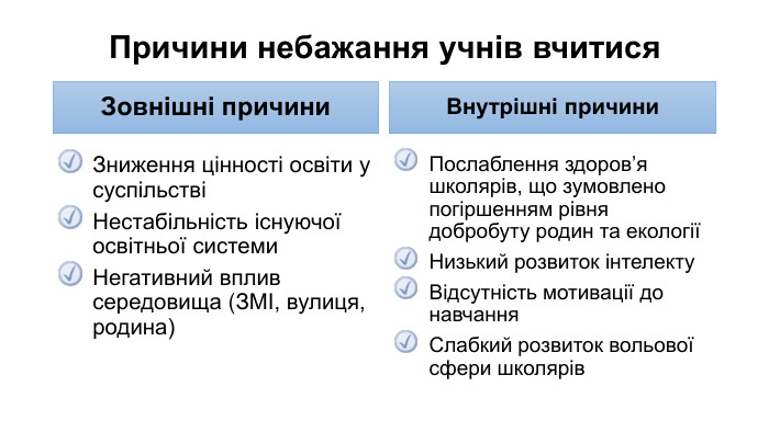 Причини небажання учнів вчитися. Зовнішні причини. Зниження цінності освіти у суспільствіНестабільність існуючої освітньої системи. Негативний вплив середовища (ЗМІ, вулиця, родина)Внутрішні причини. Послаблення здоров’я школярів, що зумовлено погіршенням рівня добробуту родин та екології Низький розвиток інтелекту Відсутність мотивації до навчання. Слабкий розвиток вольової сфери школярів